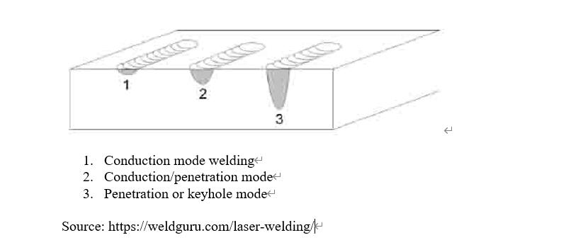 Bagaimana cara kerja mesin las laser?