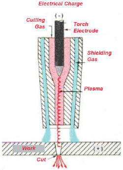 Bagaimana cara kerja pemotong plasma?